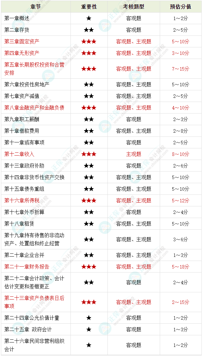 備考2023年中級會計考試 腦容量不夠了 可以選擇性放棄一些章節(jié)嗎？