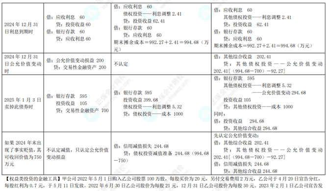 專題一金融資產(chǎn)2