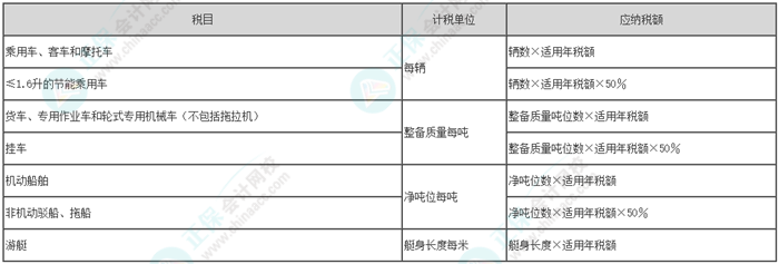 2024初級(jí)會(huì)計(jì)職稱《經(jīng)濟(jì)法基礎(chǔ)》易錯(cuò)題：車船稅應(yīng)納稅額的計(jì)算