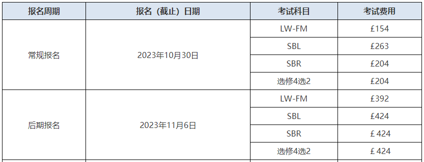 ACCA考試報名費用有多少錢？