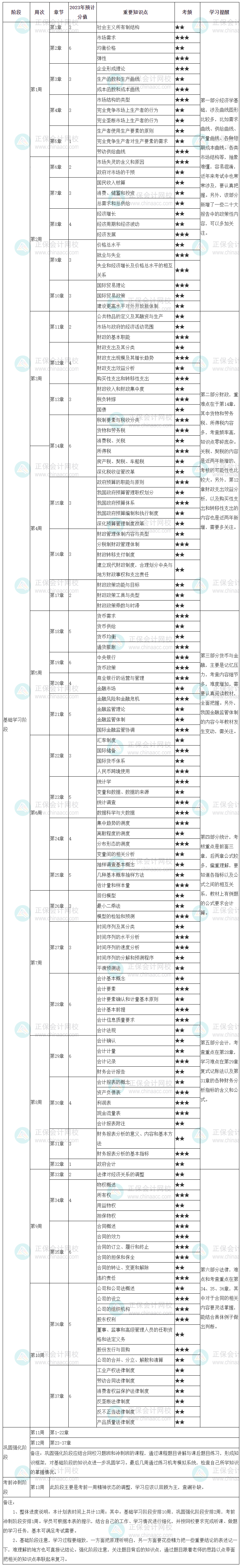 中級經(jīng)濟(jì)師《經(jīng)濟(jì)基礎(chǔ)知識》學(xué)習(xí)計(jì)劃表