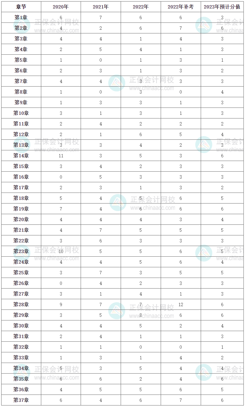 《經(jīng)濟(jì)基礎(chǔ)知識》各章節(jié)分值占比及2023年預(yù)計分值