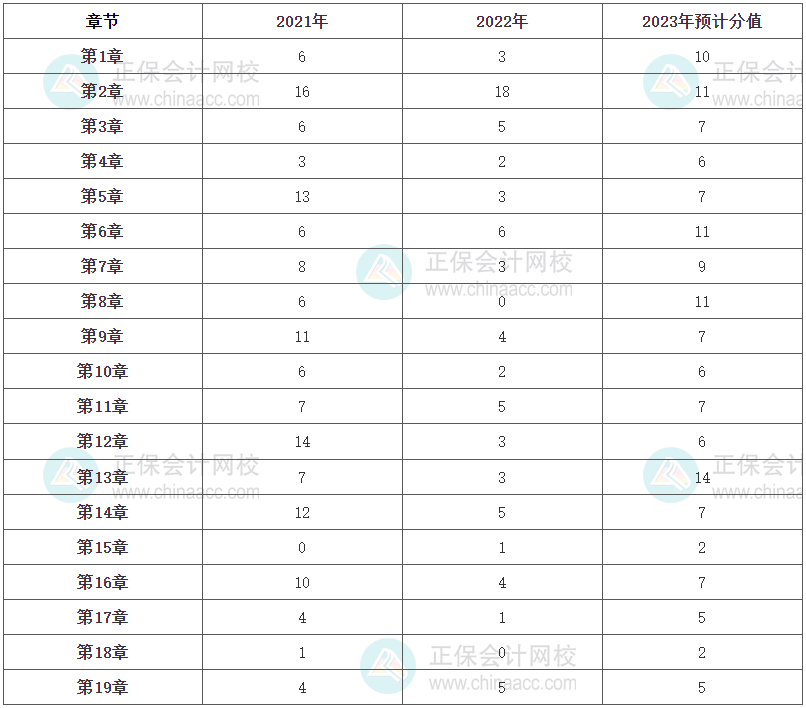 《人力資源管理》各章節(jié)分值占比及2023年預(yù)計(jì)分值