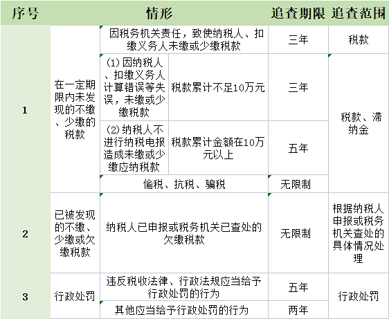 企業(yè)注銷要查三年賬？