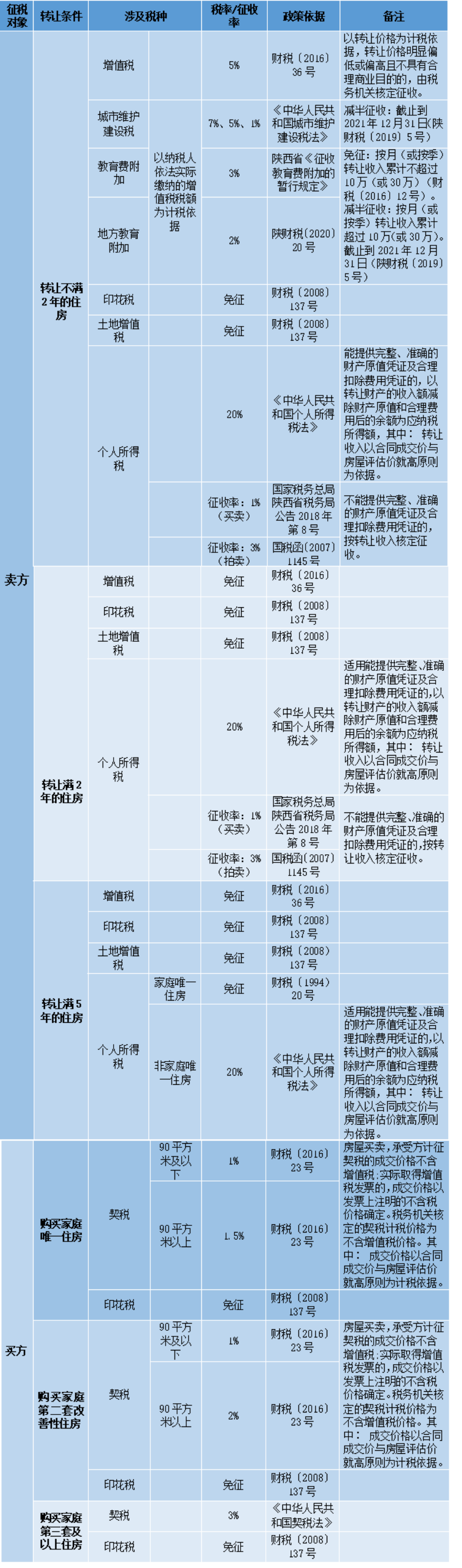 住房轉(zhuǎn)讓