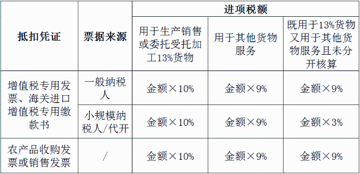 不同農(nóng)產(chǎn)品發(fā)票進(jìn)項稅額差異