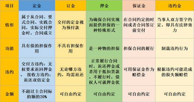 押金、保證金、違約金的區(qū)別及增值稅處理