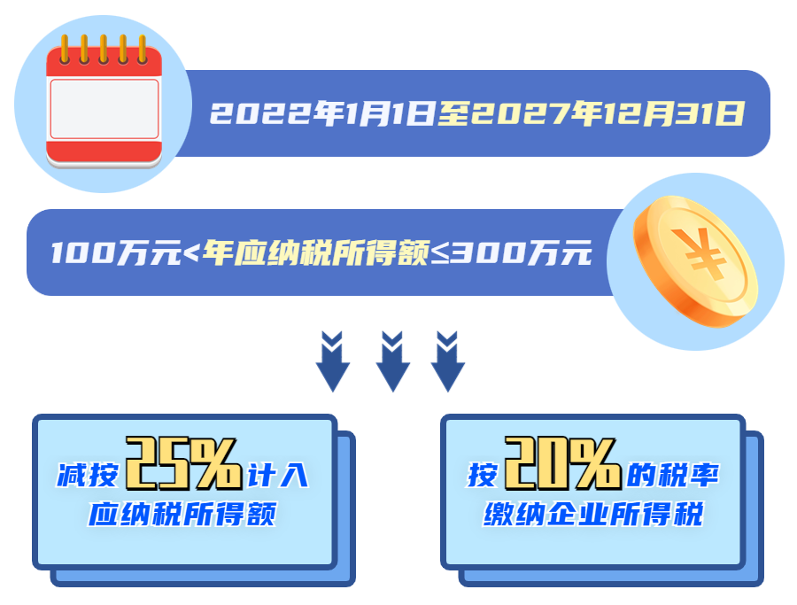 現(xiàn)行小型微利企業(yè)的企業(yè)所得稅優(yōu)惠內(nèi)容是什么？