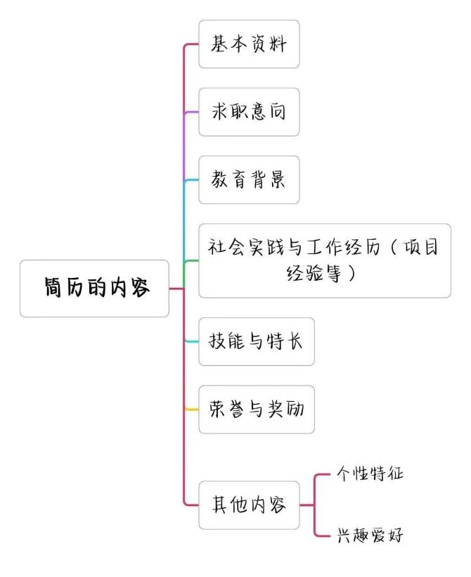 如何寫出高分簡歷，讓面試官打爆我的電話？