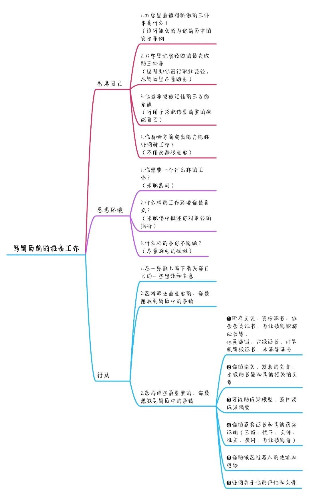 如何寫出高分簡歷，讓面試官打爆我的電話？