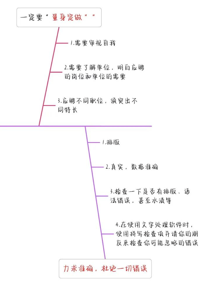 如何寫出高分簡歷，讓面試官打爆我的電話？