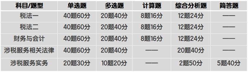 稅務師考試題型分值分配