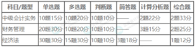 2023年中級考試評分標(biāo)準(zhǔn)公布！