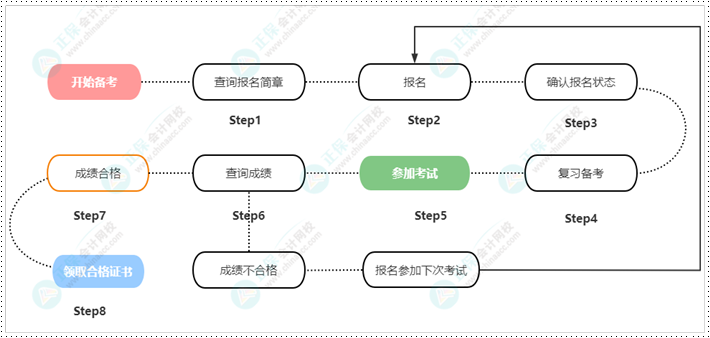 初級(jí)會(huì)計(jì)考試報(bào)名前 這幾點(diǎn)要了解清楚 提前做好準(zhǔn)備！