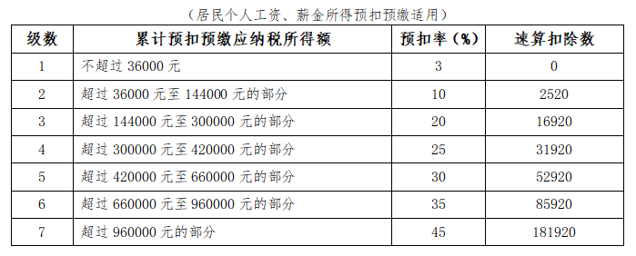 新入職員工與實(shí)習(xí)生個(gè)稅扣繳有何不同？