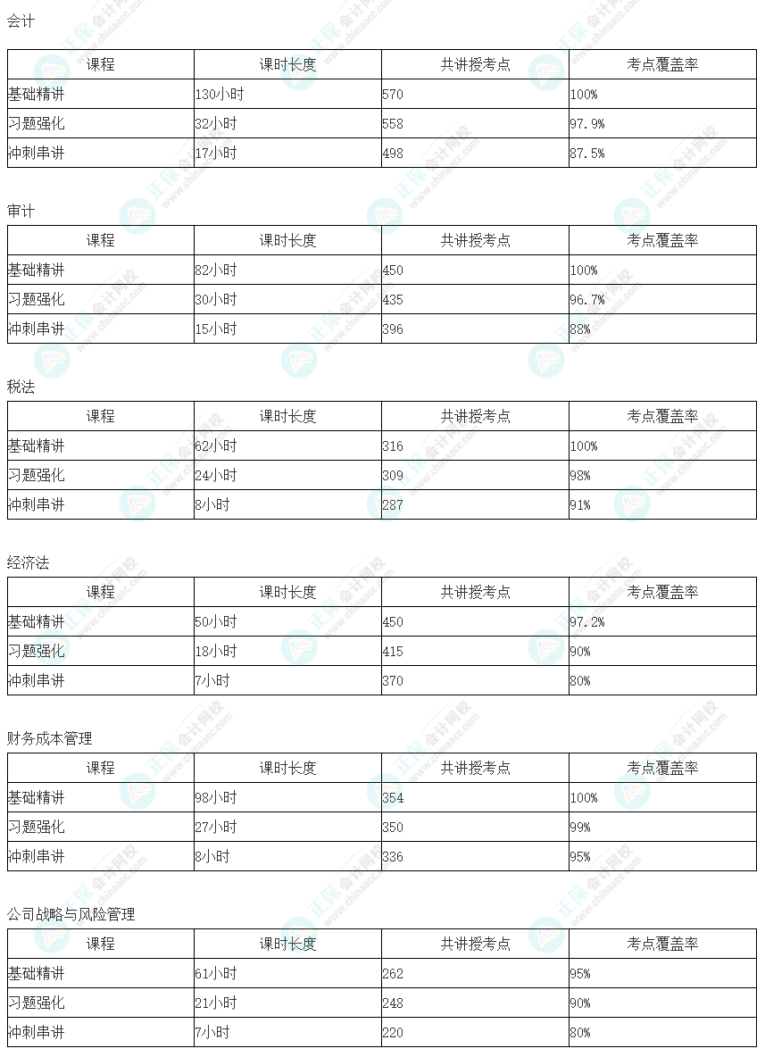 注會超值精品班居然覆蓋這么多考點(diǎn)！快來加入一起學(xué)習(xí)！