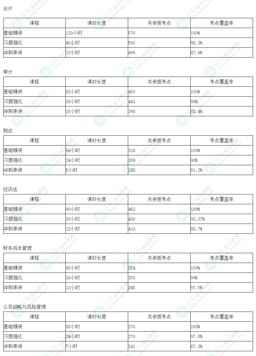 注會(huì)暢學(xué)旗艦班考點(diǎn)覆蓋率公布！無需選擇 從此課開始！