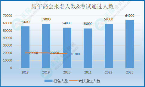 糾結(jié)要不要報考高會考試？先來看看這幾個數(shù)據(jù)！