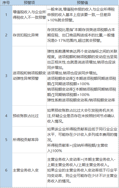 2023年各行業(yè)的“預警稅負率”