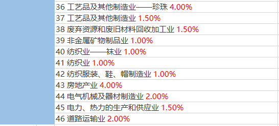 2023年各行業(yè)的“預警稅負率”