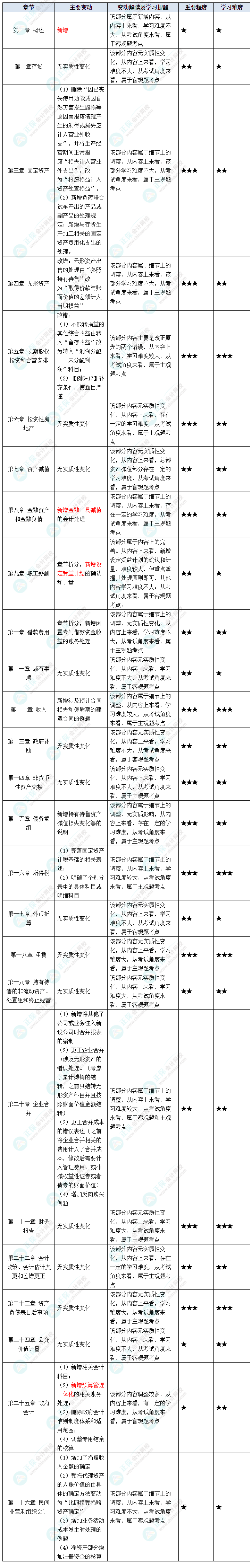 據(jù)說(shuō)中級(jí)會(huì)計(jì)考試“新增愛(ài)考”？2023年這些教材變動(dòng)再過(guò)一遍吧！