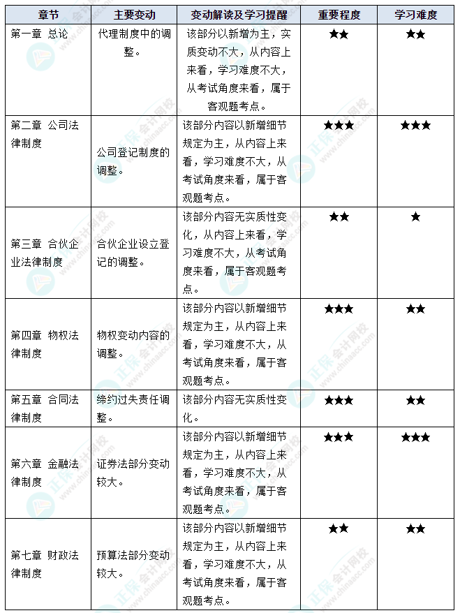 據(jù)說(shuō)中級(jí)會(huì)計(jì)考試“新增愛(ài)考”？2023年這些教材變動(dòng)再過(guò)一遍吧！