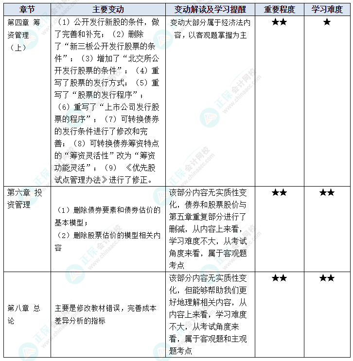 據(jù)說(shuō)中級(jí)會(huì)計(jì)考試“新增愛(ài)考”？2023年這些教材變動(dòng)再過(guò)一遍吧！