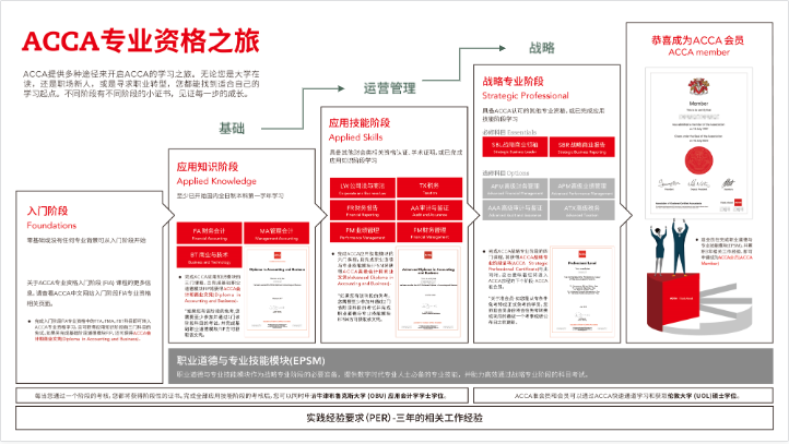 報考ACCA 增強就業(yè)競爭力!