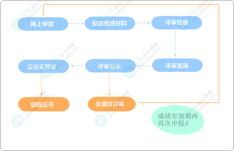 高級經(jīng)濟師評審流程