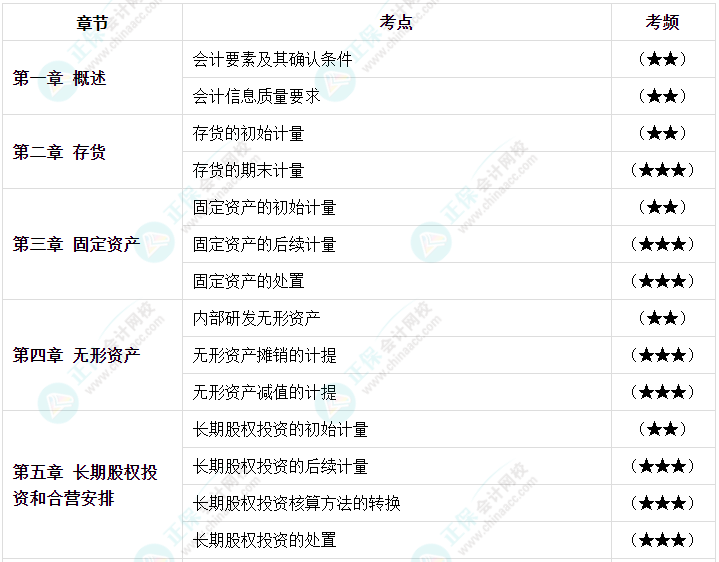 【高頻考點(diǎn)】2023中級(jí)會(huì)計(jì)職稱三科158個(gè)高頻考點(diǎn) 考前必看！