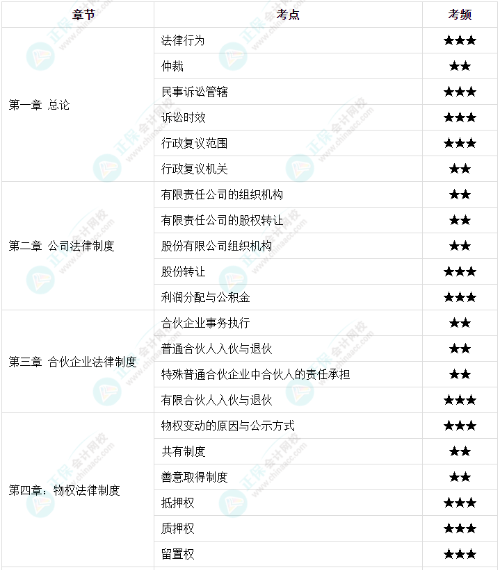 【高頻考點(diǎn)】2023中級(jí)會(huì)計(jì)職稱三科158個(gè)高頻考點(diǎn) 考前必看！