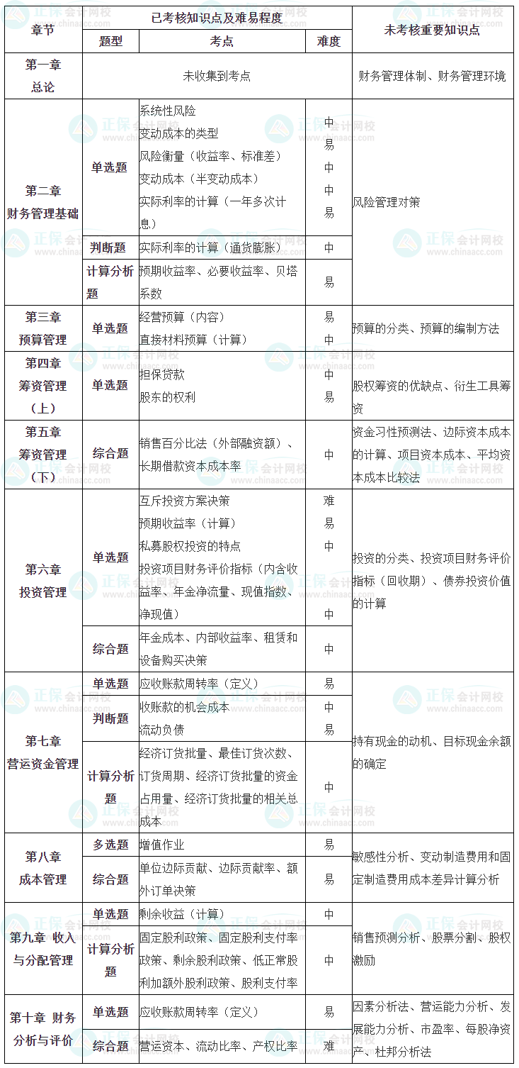 中級(jí)財(cái)管第二批考試涉及考點(diǎn)