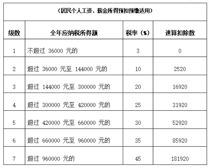 零申報個稅會不會有問題？