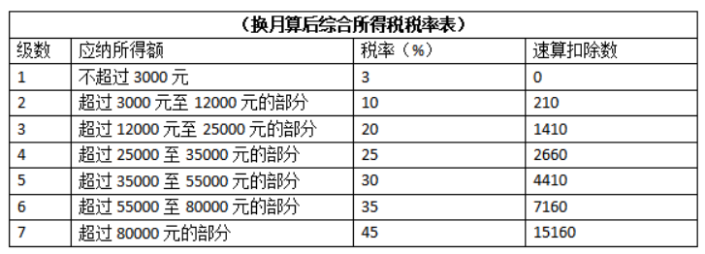 零申報個稅會不會有問題？