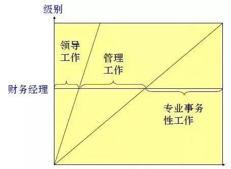 一位優(yōu)秀的財(cái)務(wù)經(jīng)理，日常是如何工作的？