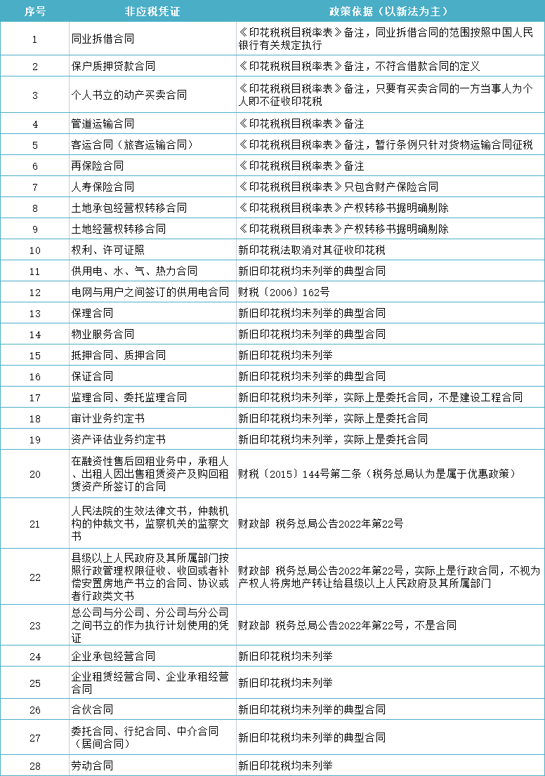 印花稅減半征收！還有這28種情況無需繳納印花稅！