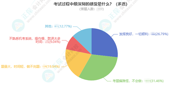 2023中級會計考試調(diào)查數(shù)據(jù)分析 本次中級考試難度如何用數(shù)據(jù)說話