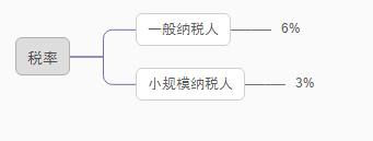 個人股權(quán)轉(zhuǎn)讓，要交哪些稅？