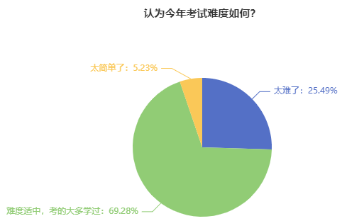 2023年中級(jí)會(huì)計(jì)職稱考試難度如何？2024新考季該如何備考？