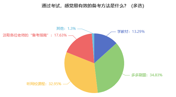 【調(diào)查結(jié)果】報考2024年中級會計考試 什么對于備考最重要？