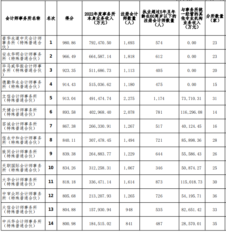 2022年度會計師事務所排名