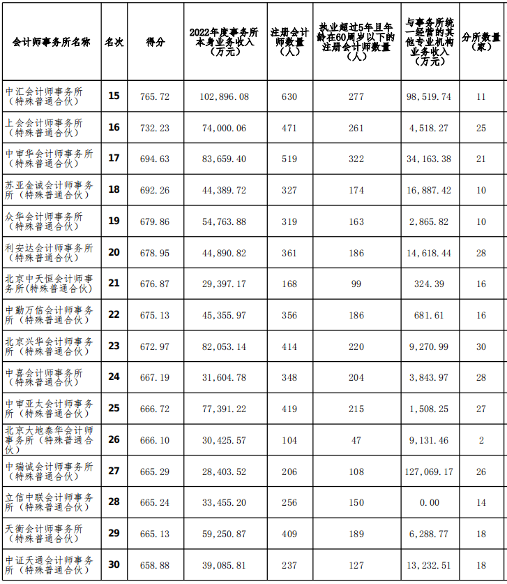 2022年度會計師事務所排名
