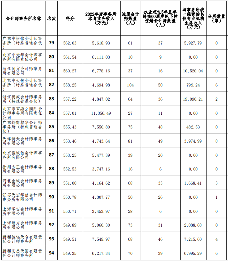 2022年度會計師事務所排名