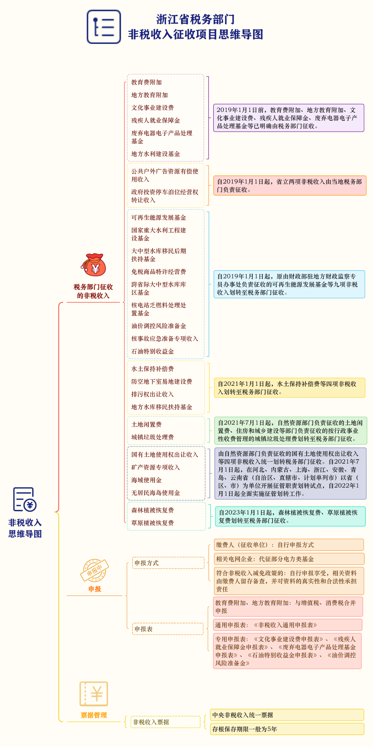 非稅收入征收項目思維導圖