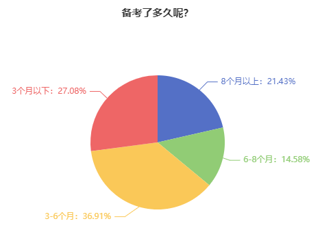 調(diào)查數(shù)據(jù)：21.43%考生備考中級會計(jì)用了8個(gè)月以上時(shí)間！