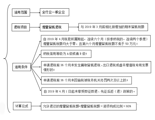 更新啦！2023年留抵退稅如何辦理？這份操作指引請(qǐng)收下！