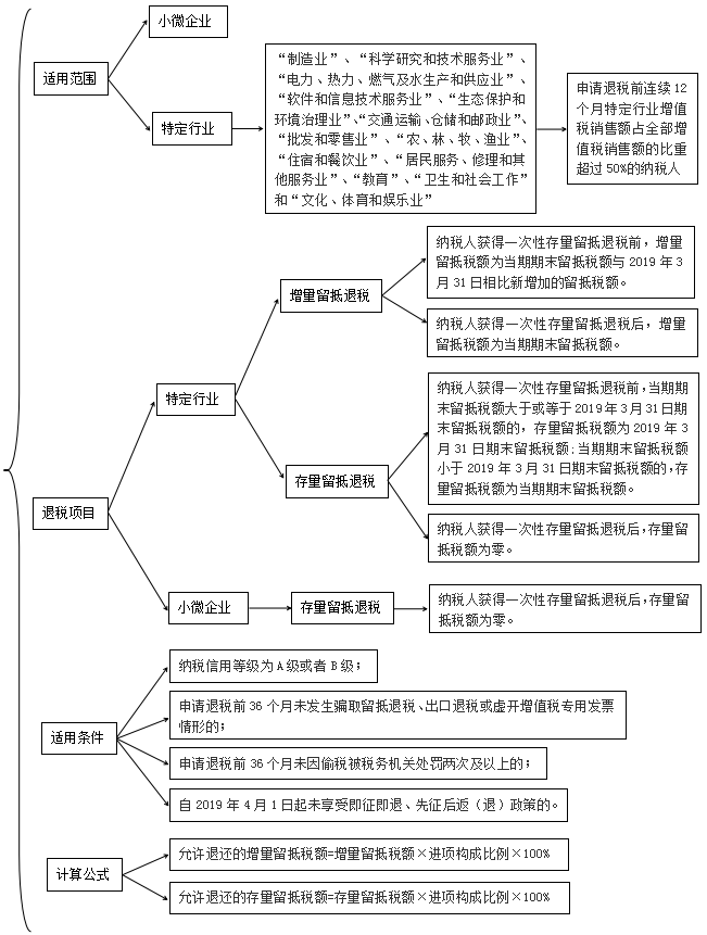 更新啦！2023年留抵退稅如何辦理？這份操作指引請(qǐng)收下！