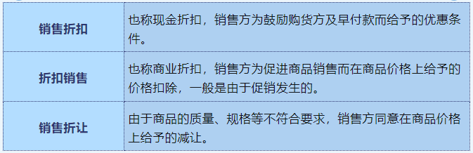 銷(xiāo)售折扣、折扣銷(xiāo)售、銷(xiāo)售折讓定義