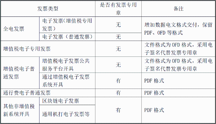 明確！2023年發(fā)票蓋章新規(guī)！