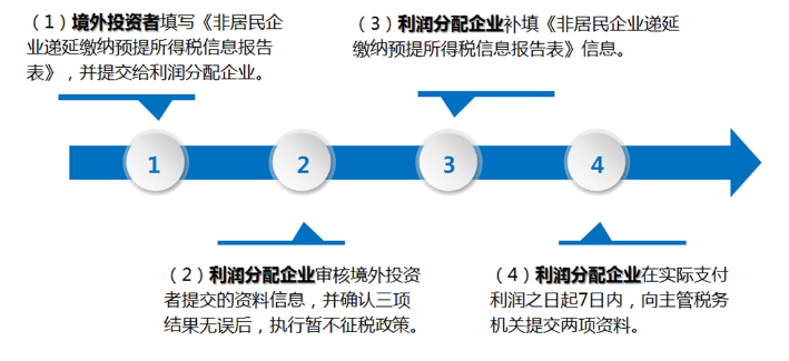 境外投資者以分配利潤直接投資暫不征收預(yù)提所得稅